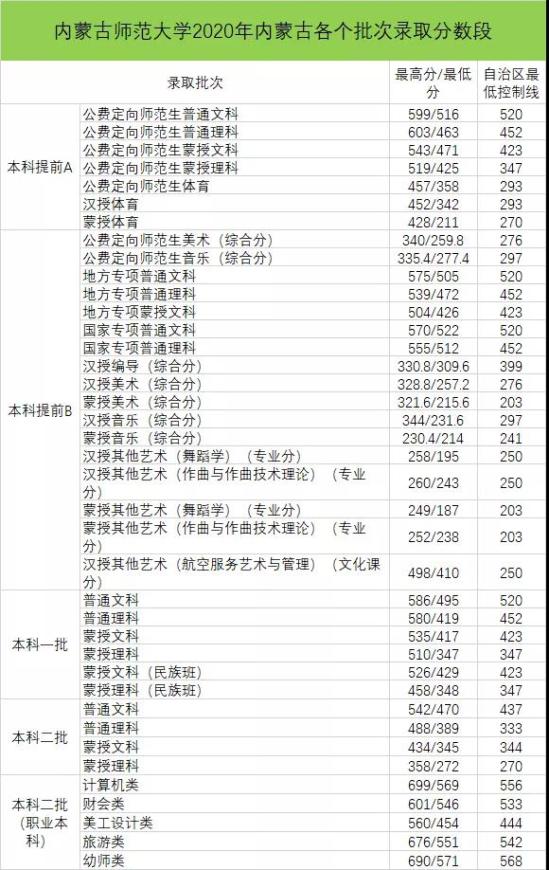 2022内蒙古师范大学录取分数线（含2020-2021历年）