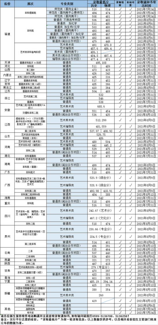 2022武夷學院錄取分數(shù)線（含2020-2021歷年）