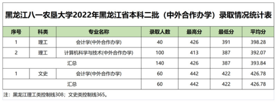 2022黑龍江八一農(nóng)墾大學(xué)錄取分?jǐn)?shù)線（含2020-2021歷年）