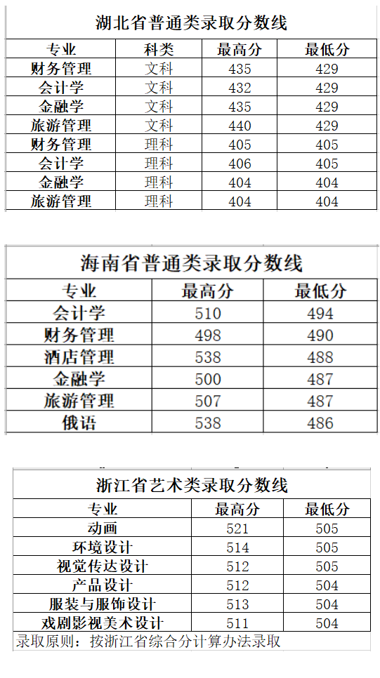 2022长春大学旅游学院录取分数线（含2020-2021历年）