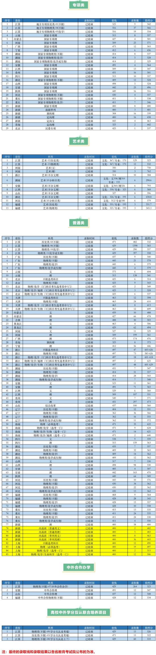 2022南京工業(yè)大學錄取分數(shù)線（含2020-2021歷年）