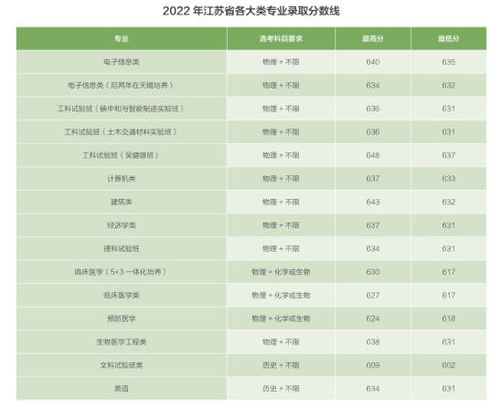 2022東南大學(xué)錄取分?jǐn)?shù)線（含2020-2021歷年）