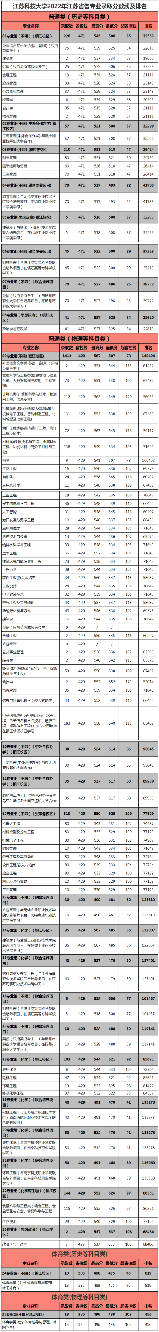 2022江蘇科技大學錄取分數線（含2020-2021歷年）