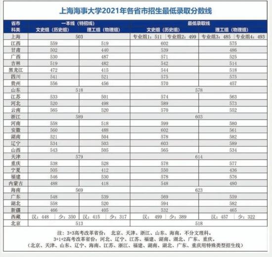 2022上海海事大學(xué)錄取分?jǐn)?shù)線（含2020-2021歷年）