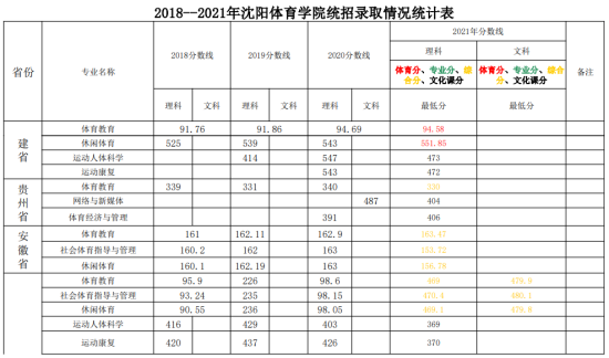 2022沈陽體育學(xué)院錄取分?jǐn)?shù)線（含2020-2021歷年）