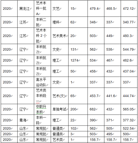 2022沈陽(yáng)化工大學(xué)錄取分?jǐn)?shù)線（含2020-2021歷年）