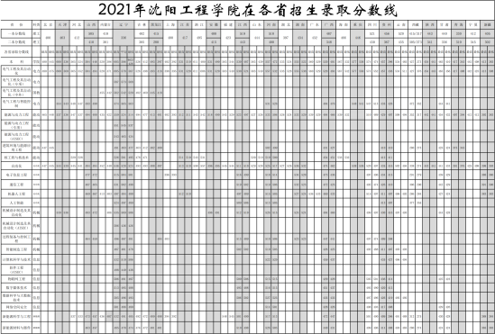 2022沈陽工程學(xué)院錄取分?jǐn)?shù)線（含2020-2021歷年）