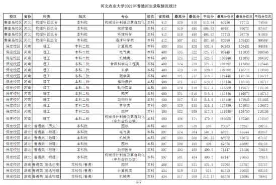 2022河北农业大学录取分数线（含2020-2021历年）