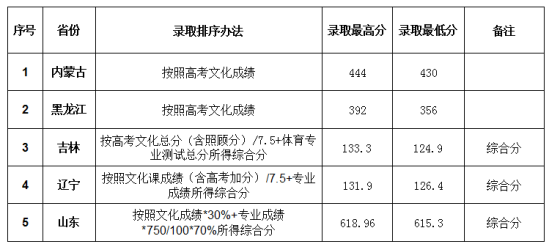 2022大連大學(xué)錄取分?jǐn)?shù)線（含2020-2021歷年）