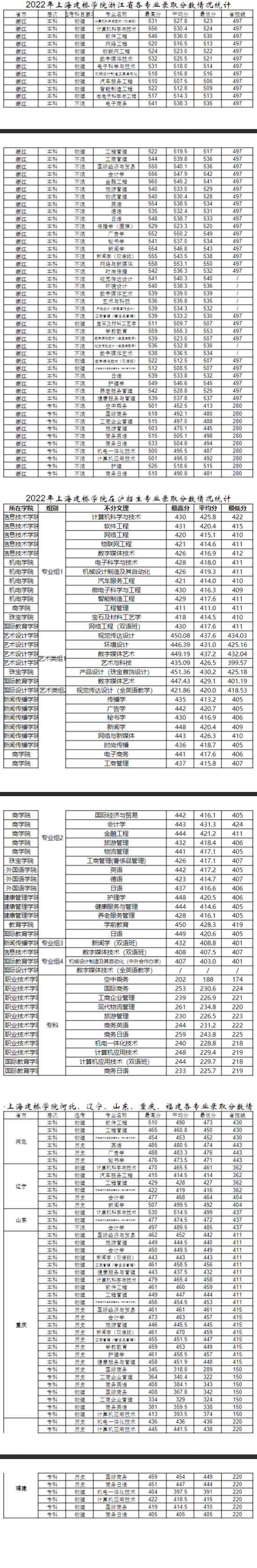 2022上海建橋?qū)W院錄取分數(shù)線（含2020-2021歷年）