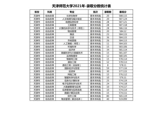 2022天津師范大學(xué)錄取分?jǐn)?shù)線（含2020-2021歷年）