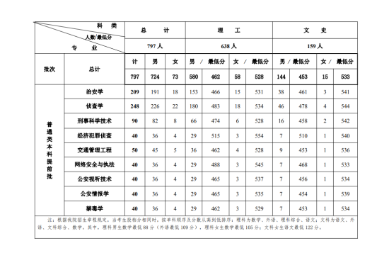 2022吉林警察学院录取分数线（含2020-2021历年）