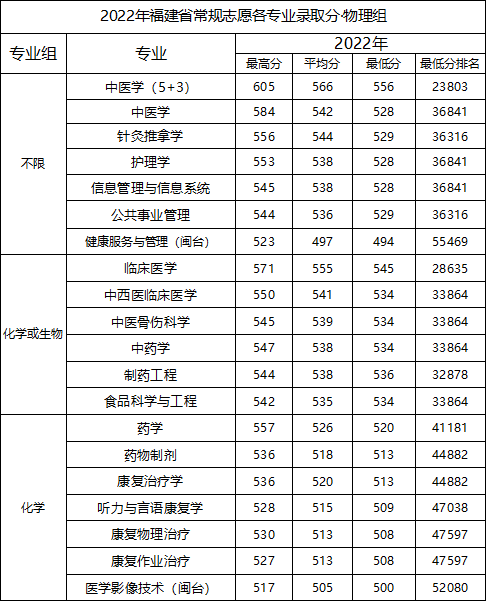 2022福建中醫(yī)藥大學錄取分數(shù)線（含2020-2021歷年）