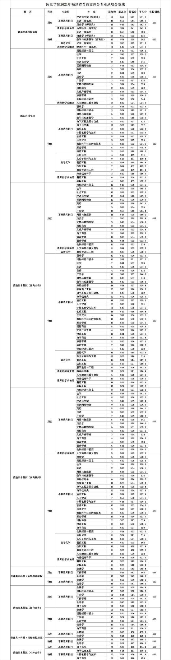 2022閩江學(xué)院錄取分?jǐn)?shù)線(xiàn)（含2020-2021歷年）