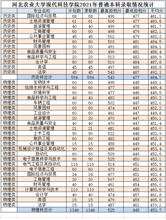 2022河北農業(yè)大學現代科技學院錄取分數線（含2020-2021歷年）