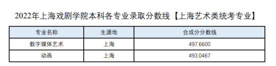 2022上海戏剧学院录取分数线（含2020-2021历年）