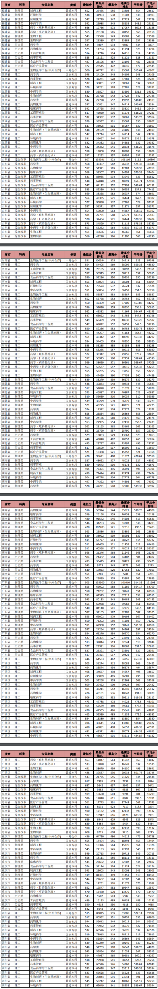 2022沈陽藥科大學(xué)錄取分?jǐn)?shù)線（含2020-2021歷年）