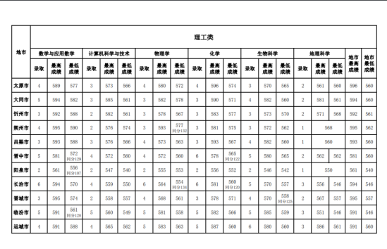 2022山西師范大學(xué)錄取分?jǐn)?shù)線（含2020-2021歷年）