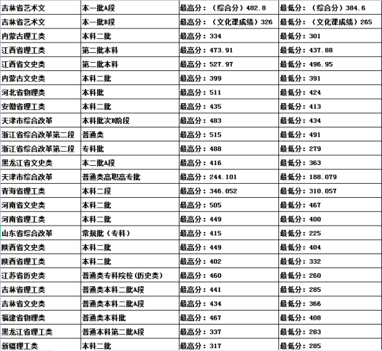 2022吉林建筑科技學(xué)院錄取分?jǐn)?shù)線（含2020-2021歷年）