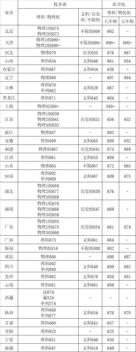 2022上海交通大学录取分数线（含2020-2021历年）