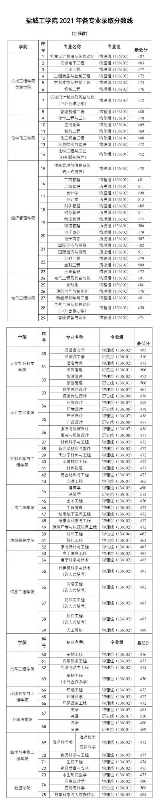 2022鹽城工學院錄取分數(shù)線（含2020-2021歷年）