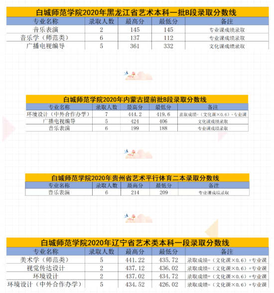 2022白城師范學院錄取分數(shù)線（含2020-2021歷年）