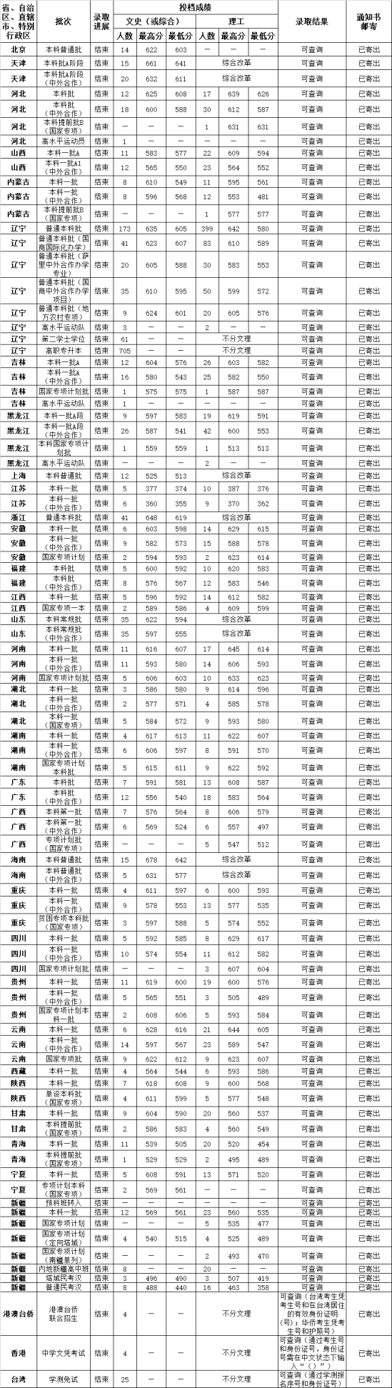 2022東北財(cái)經(jīng)大學(xué)錄取分?jǐn)?shù)線（含2020-2021歷年）