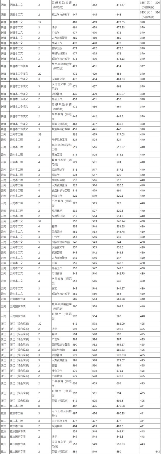 2022閩南師范大學(xué)錄取分?jǐn)?shù)線（含2020-2021歷年）