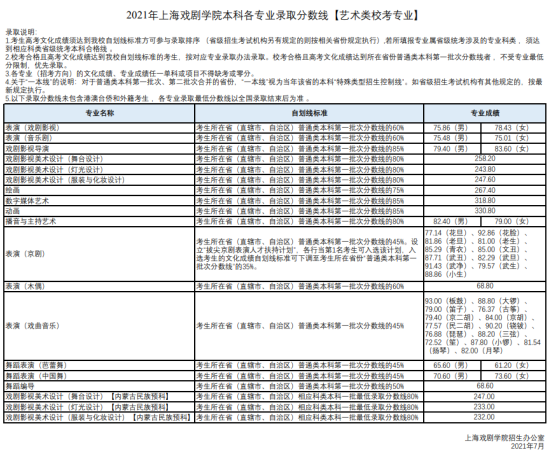 2022上海戲劇學(xué)院錄取分?jǐn)?shù)線（含2020-2021歷年）