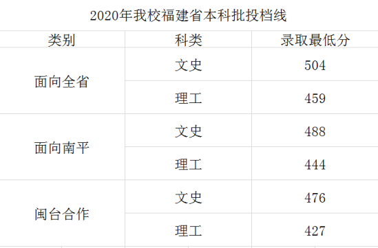 2022武夷學院錄取分數(shù)線（含2020-2021歷年）