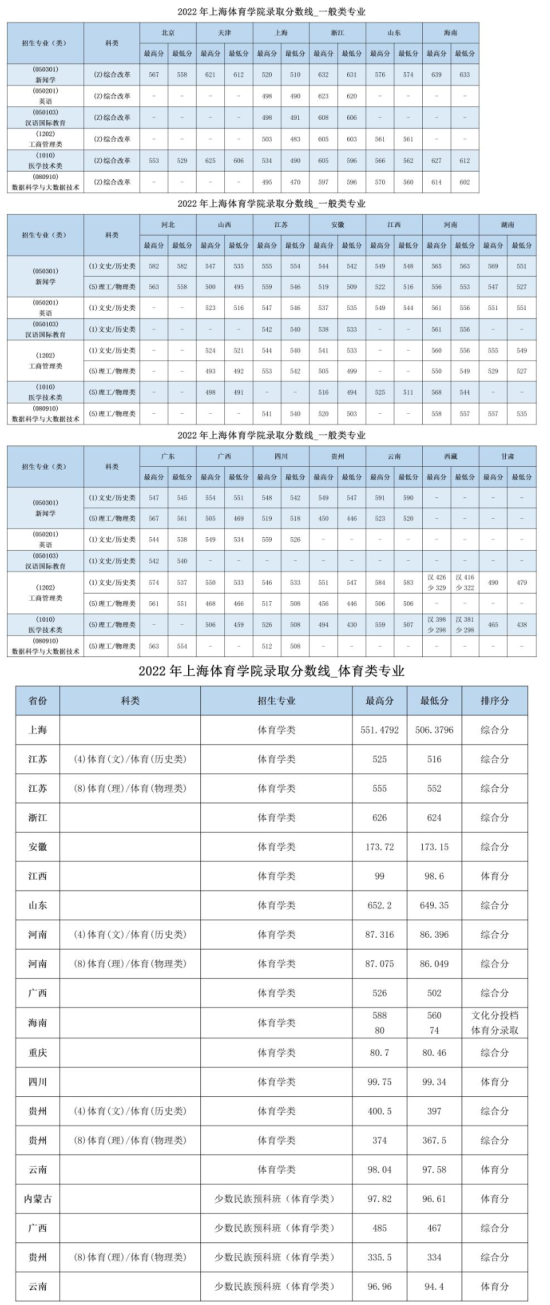 2022上海體育大學錄取分數(shù)線（含2020-2021歷年）