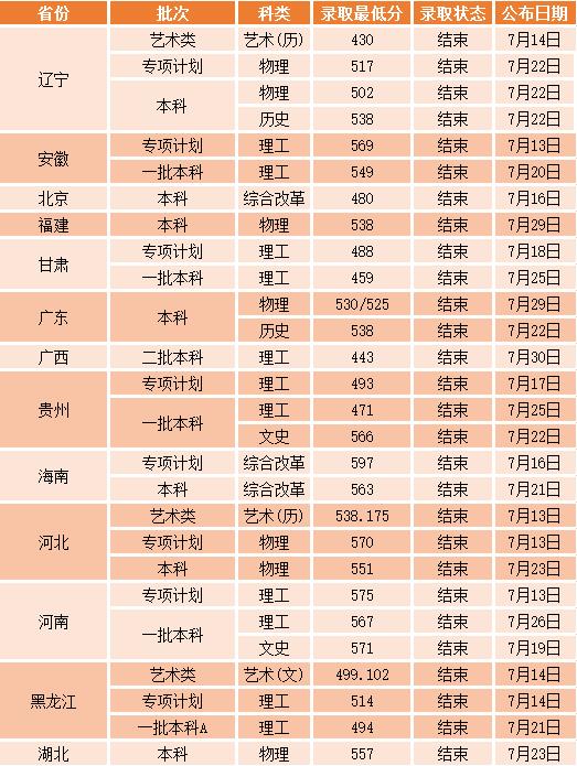 2022沈阳工业大学录取分数线（含2020-2021历年）