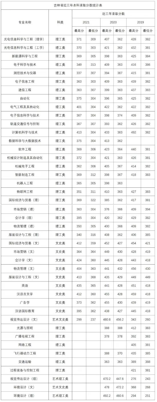 2022長(zhǎng)春電子科技學(xué)院錄取分?jǐn)?shù)線（含2020-2021歷年）