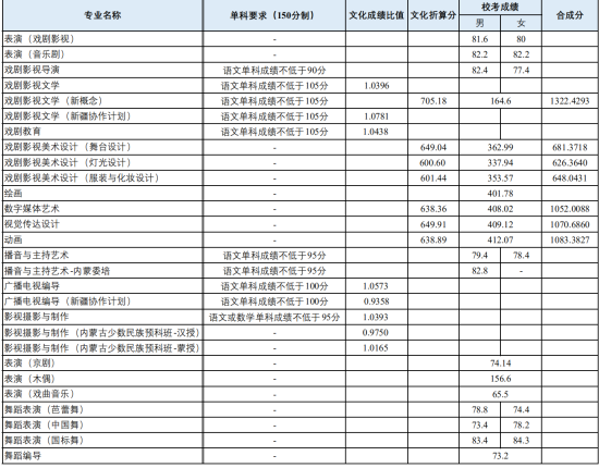 2022上海戲劇學(xué)院錄取分?jǐn)?shù)線（含2020-2021歷年）