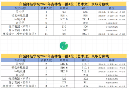 2022白城师范学院录取分数线（含2020-2021历年）