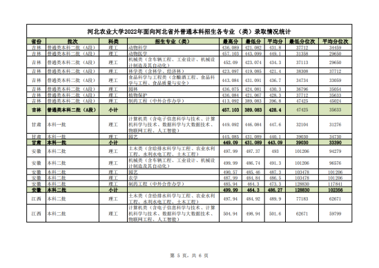 2022河北農業(yè)大學錄取分數線（含2020-2021歷年）