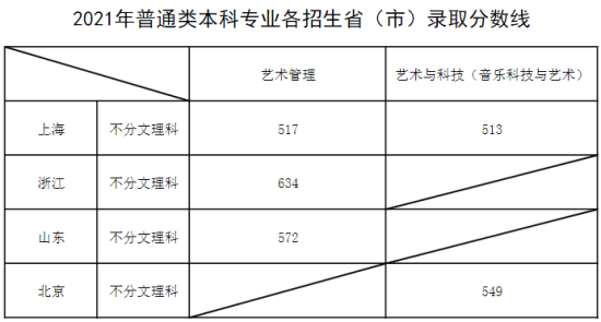 2022上海音樂(lè)學(xué)院錄取分?jǐn)?shù)線（含2020-2021歷年）