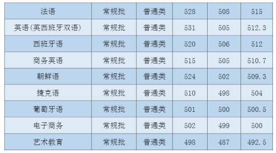 2022吉林外國語大學錄取分數(shù)線（含2020-2021歷年）