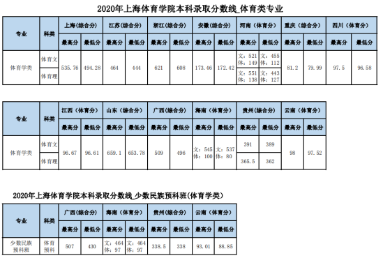 2022上海體育大學(xué)錄取分?jǐn)?shù)線（含2020-2021歷年）