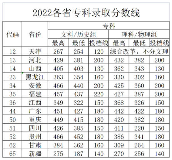 2022北京中醫(yī)藥大學(xué)東方學(xué)院錄取分?jǐn)?shù)線（含2020-2021歷年）