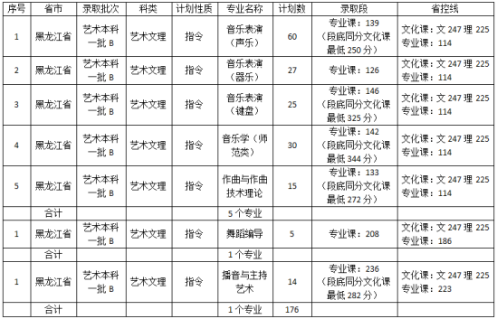 2022佳木斯大学录取分数线（含2020-2021历年）