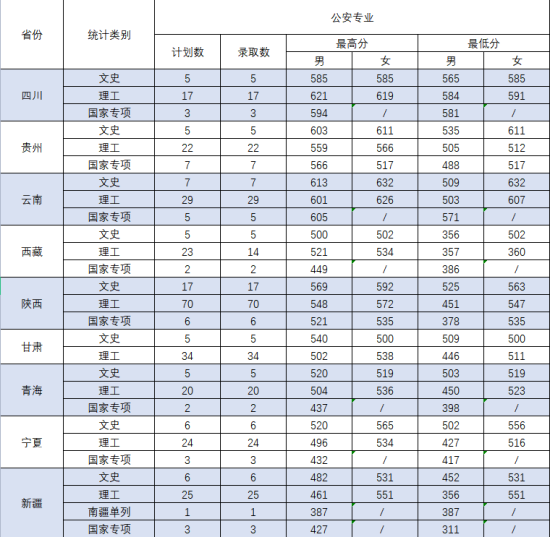 2022中國刑事警察學院錄取分數(shù)線（含2020-2021歷年）