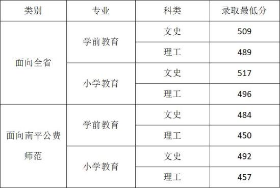 2022武夷学院录取分数线（含2020-2021历年）