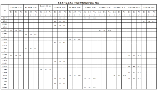 2022仰恩大學(xué)錄取分?jǐn)?shù)線（含2020-2021歷年）