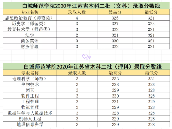 2022白城師范學院錄取分數(shù)線（含2020-2021歷年）