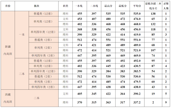 2022上海立信會(huì)計(jì)金融學(xué)院錄取分?jǐn)?shù)線（含2020-2021歷年）