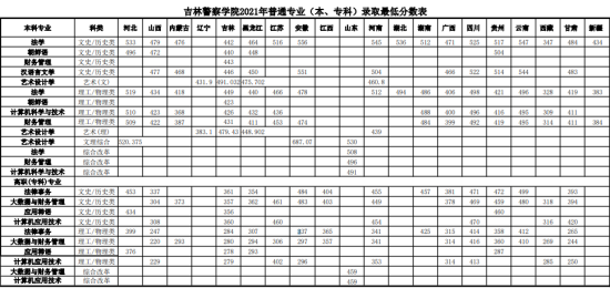 2022吉林警察學(xué)院錄取分?jǐn)?shù)線（含2020-2021歷年）