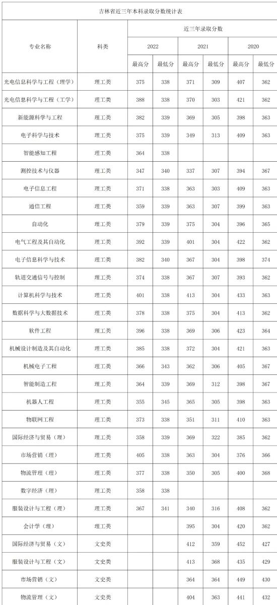 2022长春电子科技学院录取分数线（含2020-2021历年）