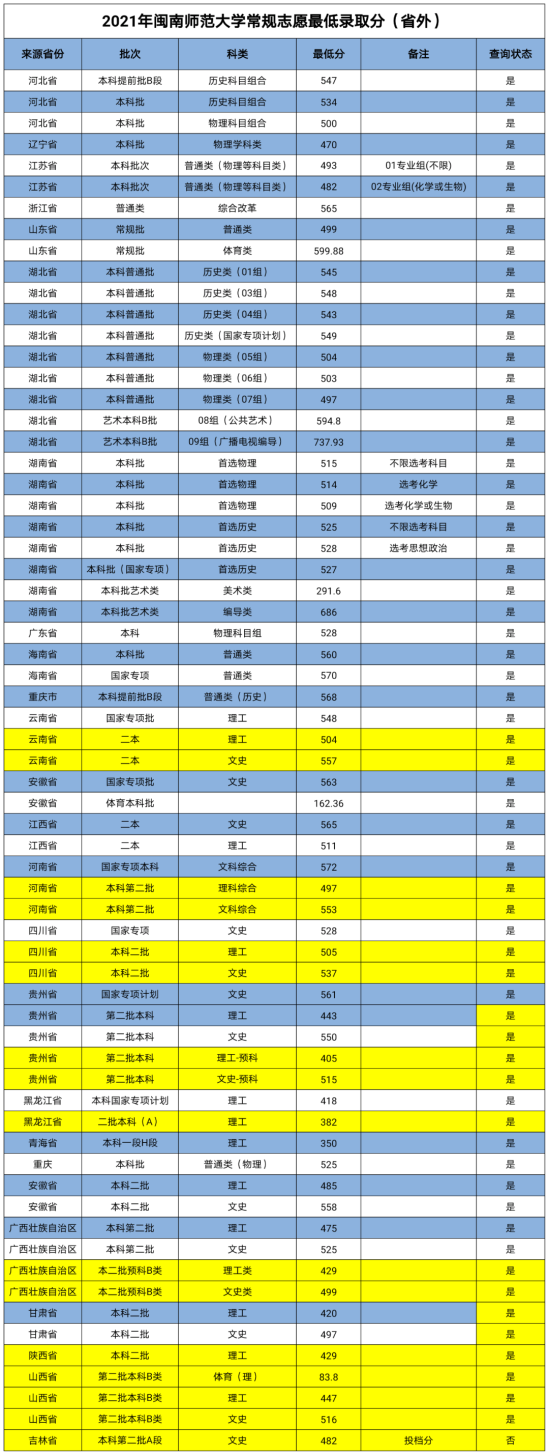 2022閩南師范大學(xué)錄取分?jǐn)?shù)線（含2020-2021歷年）