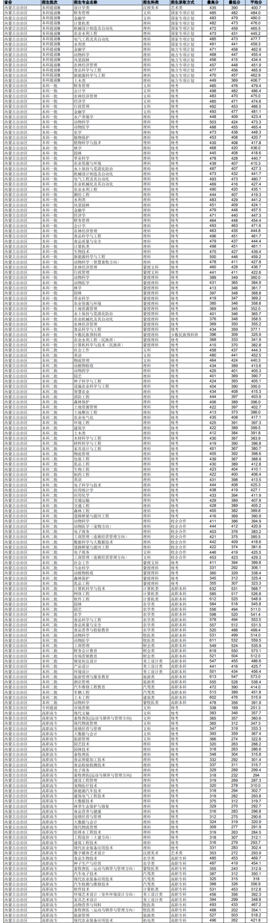2022內蒙古農業(yè)大學錄取分數(shù)線（含2020-2021歷年）
